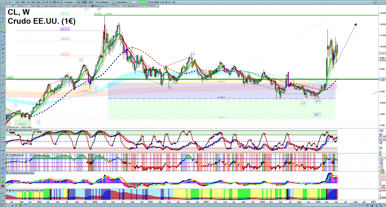 Oil weekly technical analysis chart reviewing crude oil price action, trend context and commodity market structure